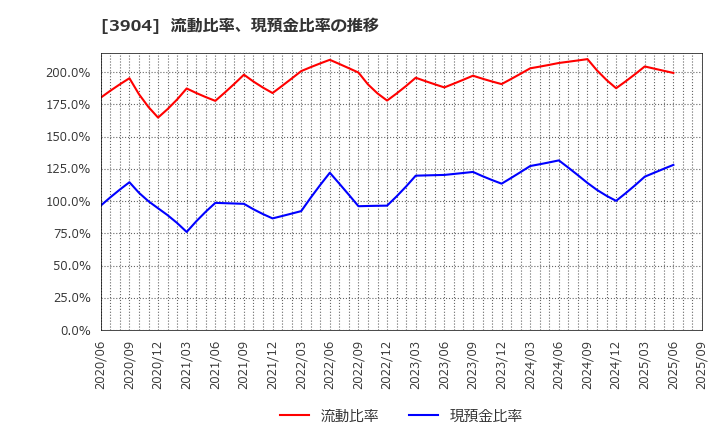 3904 (株)カヤック: 流動比率、当座比率、現預金比率の推移