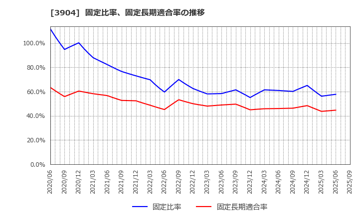 3904 (株)カヤック: 固定比率、固定長期適合率の推移