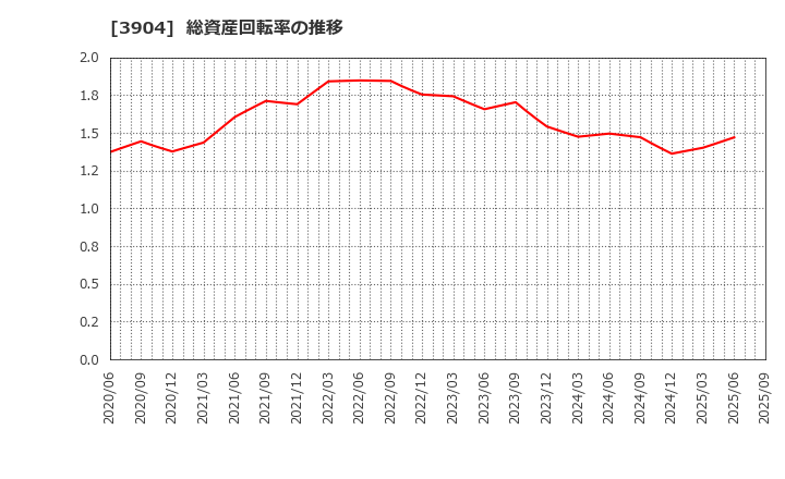 3904 (株)カヤック: 総資産回転率の推移