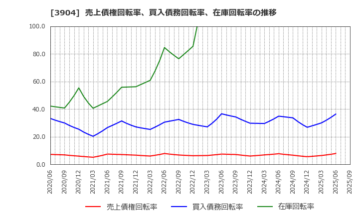 3904 (株)カヤック: 売上債権回転率、買入債務回転率、在庫回転率の推移