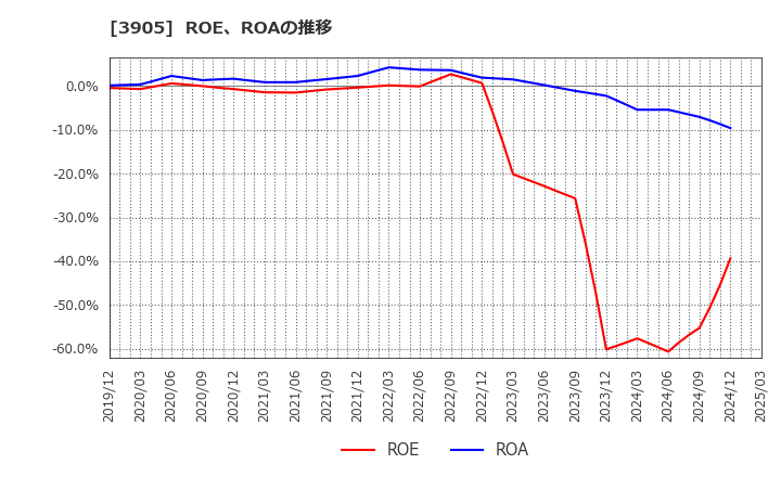 3905 データセクション(株): ROE、ROAの推移