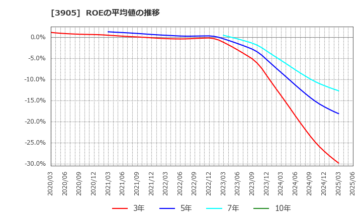 3905 データセクション(株): ROEの平均値の推移