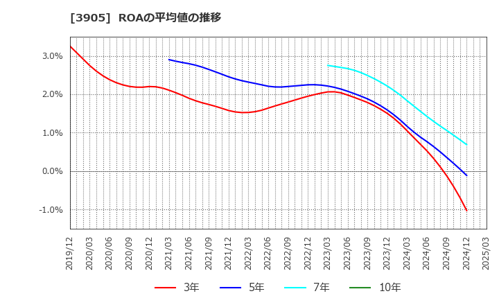 3905 データセクション(株): ROAの平均値の推移