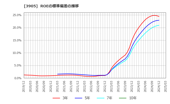 3905 データセクション(株): ROEの標準偏差の推移