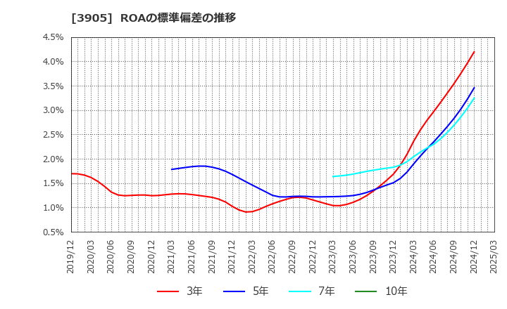 3905 データセクション(株): ROAの標準偏差の推移
