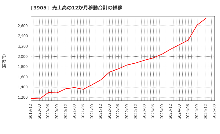 3905 データセクション(株): 売上高の12か月移動合計の推移