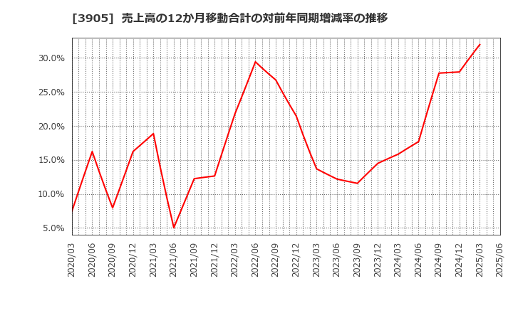 3905 データセクション(株): 売上高の12か月移動合計の対前年同期増減率の推移