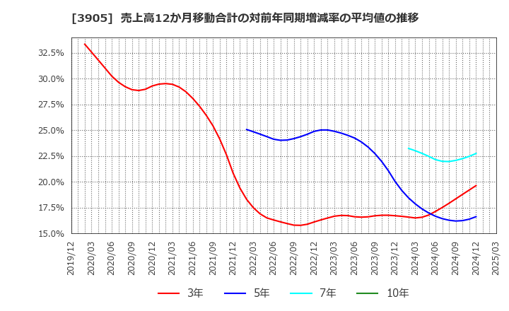 3905 データセクション(株): 売上高12か月移動合計の対前年同期増減率の平均値の推移