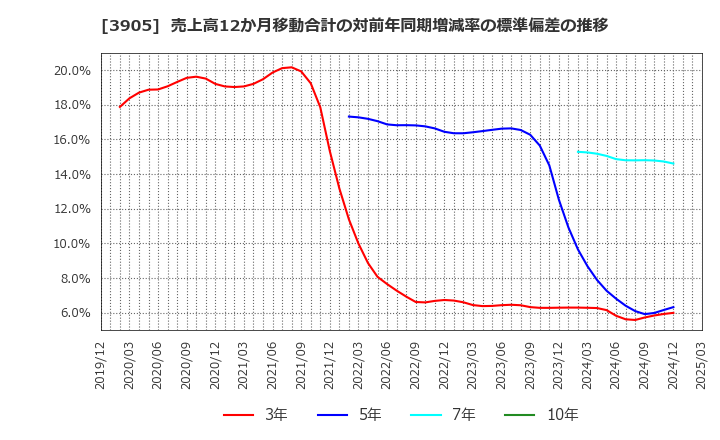 3905 データセクション(株): 売上高12か月移動合計の対前年同期増減率の標準偏差の推移