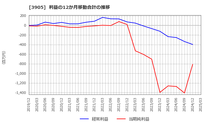 3905 データセクション(株): 利益の12か月移動合計の推移