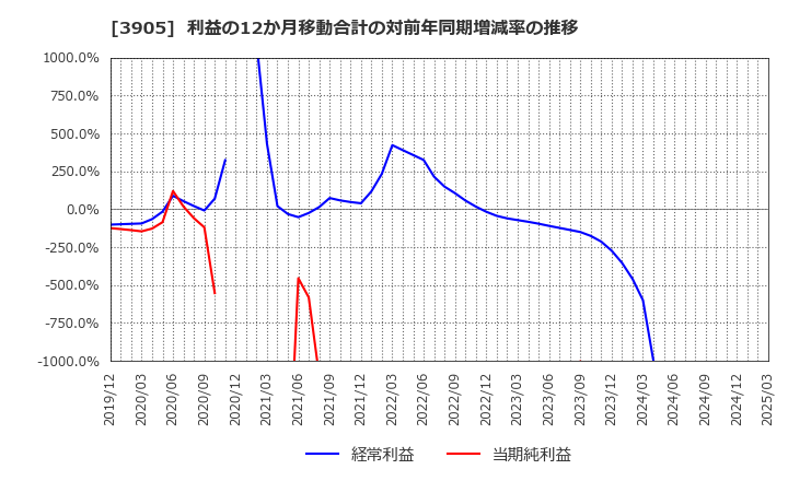 3905 データセクション(株): 利益の12か月移動合計の対前年同期増減率の推移