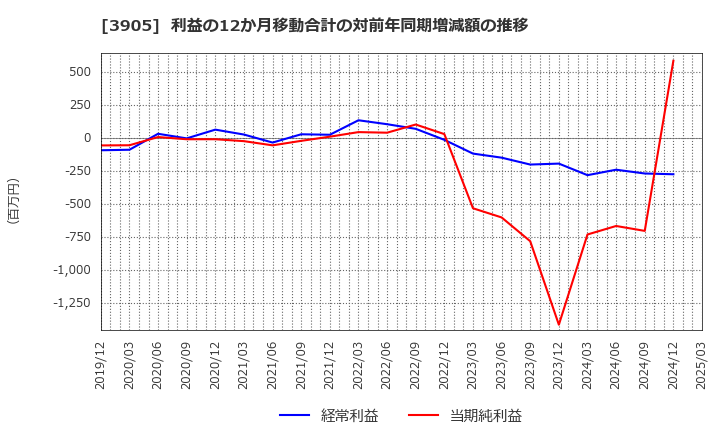 3905 データセクション(株): 利益の12か月移動合計の対前年同期増減額の推移