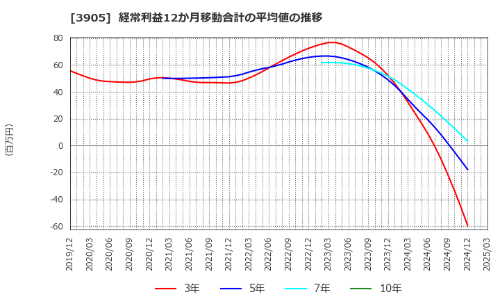 3905 データセクション(株): 経常利益12か月移動合計の平均値の推移
