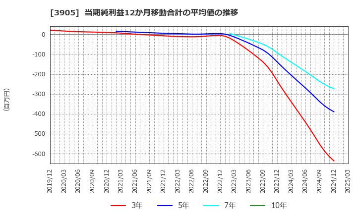 3905 データセクション(株): 当期純利益12か月移動合計の平均値の推移