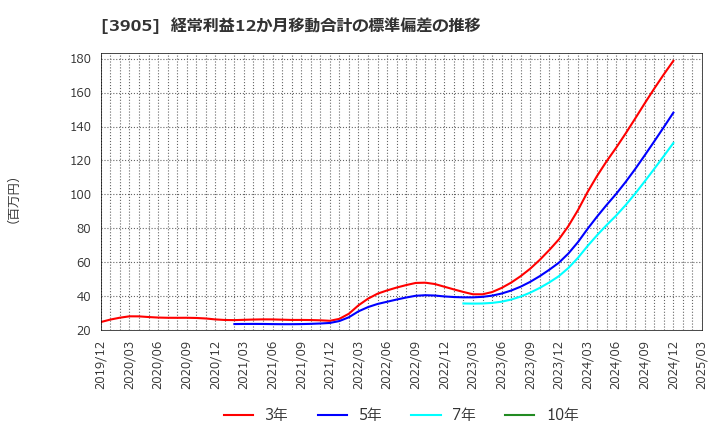 3905 データセクション(株): 経常利益12か月移動合計の標準偏差の推移