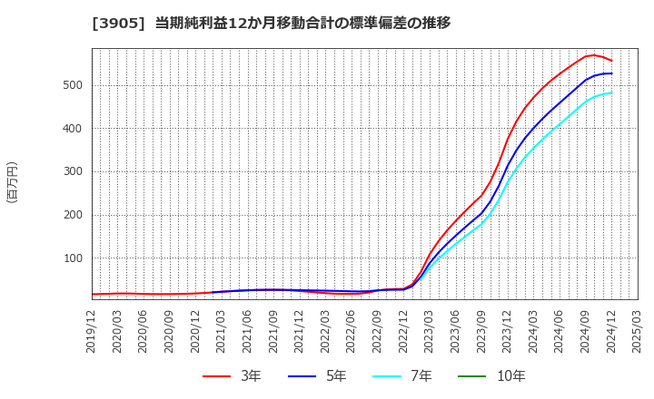 3905 データセクション(株): 当期純利益12か月移動合計の標準偏差の推移