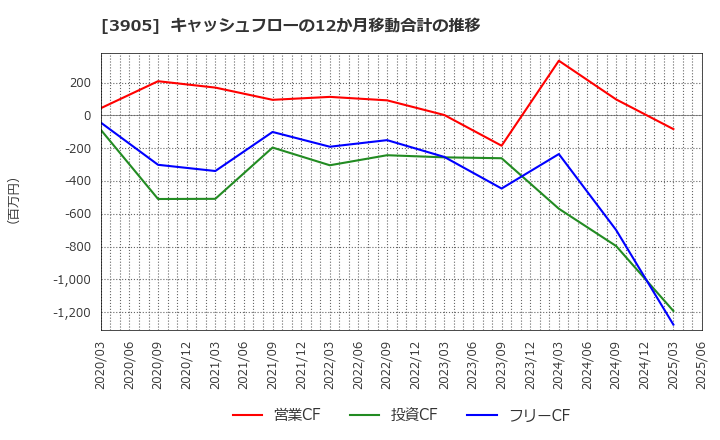 3905 データセクション(株): キャッシュフローの12か月移動合計の推移