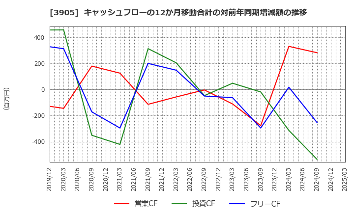 3905 データセクション(株): キャッシュフローの12か月移動合計の対前年同期増減額の推移