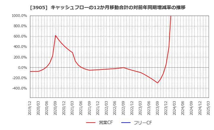 3905 データセクション(株): キャッシュフローの12か月移動合計の対前年同期増減率の推移