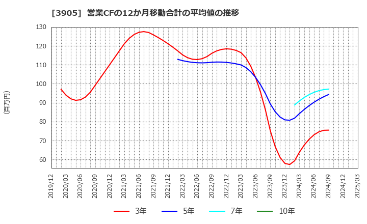 3905 データセクション(株): 営業CFの12か月移動合計の平均値の推移