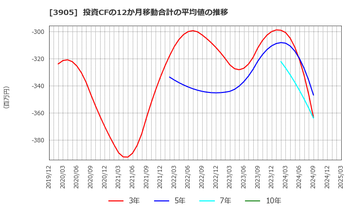 3905 データセクション(株): 投資CFの12か月移動合計の平均値の推移