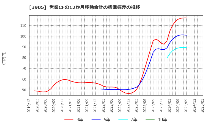 3905 データセクション(株): 営業CFの12か月移動合計の標準偏差の推移