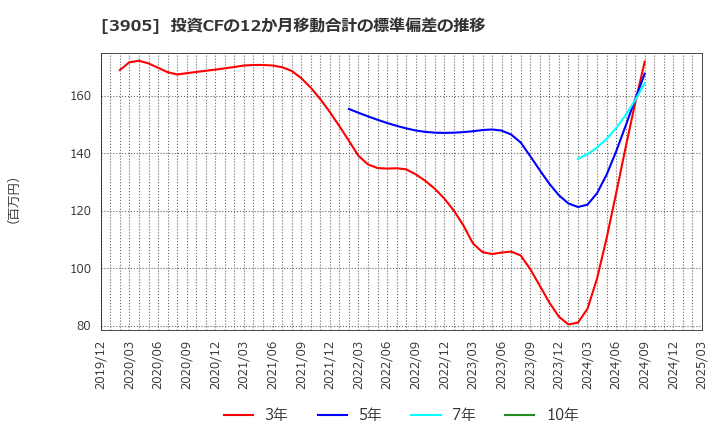 3905 データセクション(株): 投資CFの12か月移動合計の標準偏差の推移