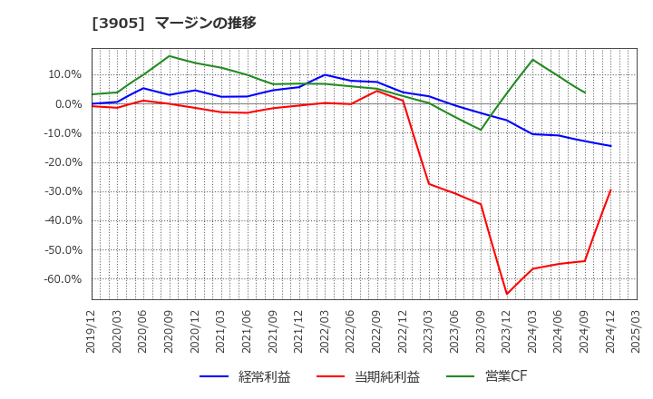 3905 データセクション(株): マージンの推移