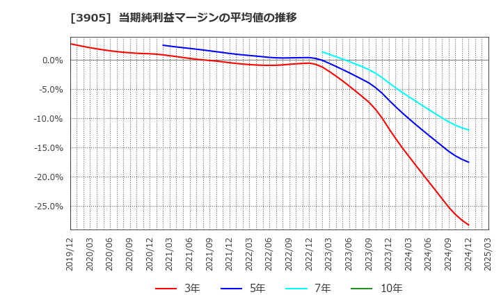 3905 データセクション(株): 当期純利益マージンの平均値の推移