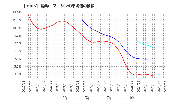 3905 データセクション(株): 営業CFマージンの平均値の推移