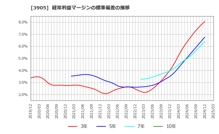 3905 データセクション(株): 経常利益マージンの標準偏差の推移