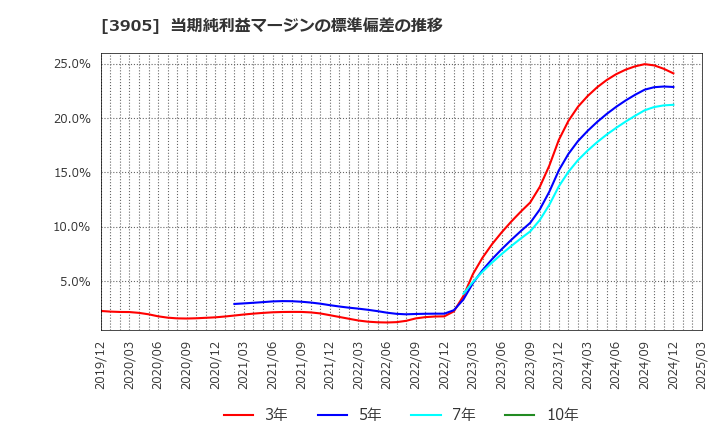 3905 データセクション(株): 当期純利益マージンの標準偏差の推移