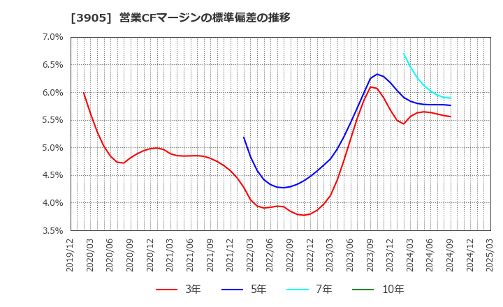 3905 データセクション(株): 営業CFマージンの標準偏差の推移