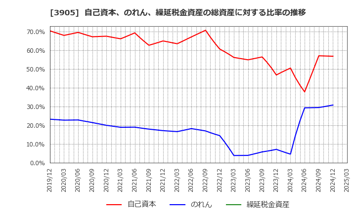 3905 データセクション(株): 自己資本、のれん、繰延税金資産の総資産に対する比率の推移