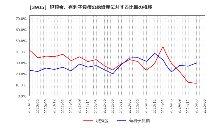 3905 データセクション(株): 現預金、有利子負債の総資産に対する比率の推移