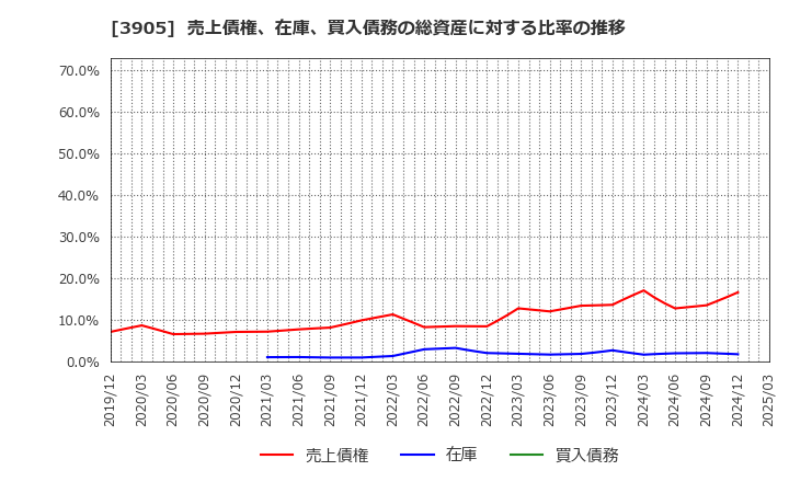 3905 データセクション(株): 売上債権、在庫、買入債務の総資産に対する比率の推移