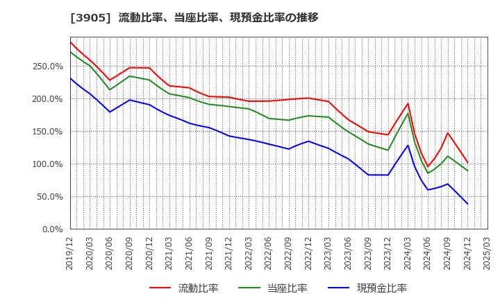 3905 データセクション(株): 流動比率、当座比率、現預金比率の推移