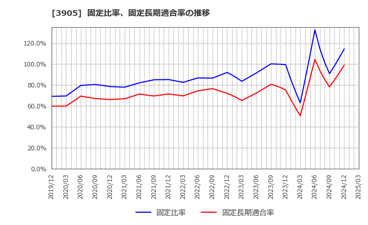 3905 データセクション(株): 固定比率、固定長期適合率の推移