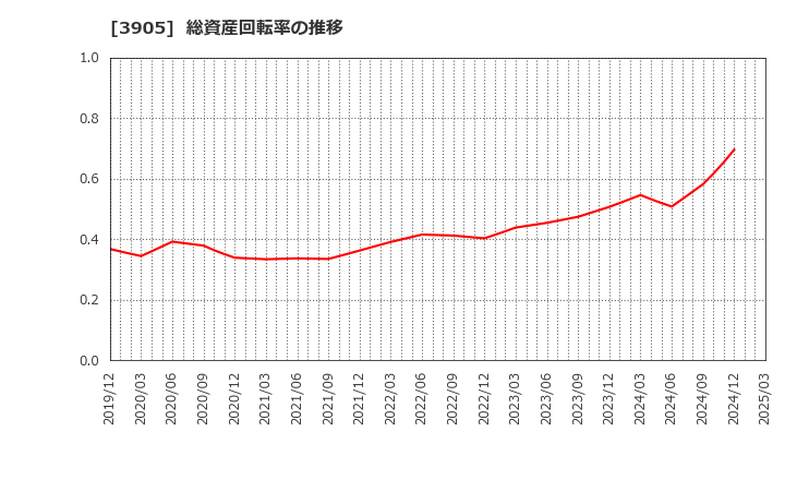 3905 データセクション(株): 総資産回転率の推移