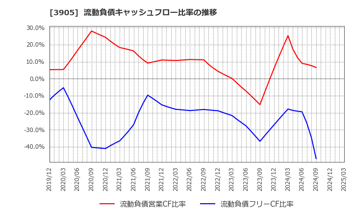 3905 データセクション(株): 流動負債キャッシュフロー比率の推移