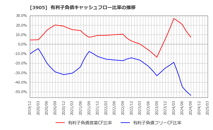 3905 データセクション(株): 有利子負債キャッシュフロー比率の推移