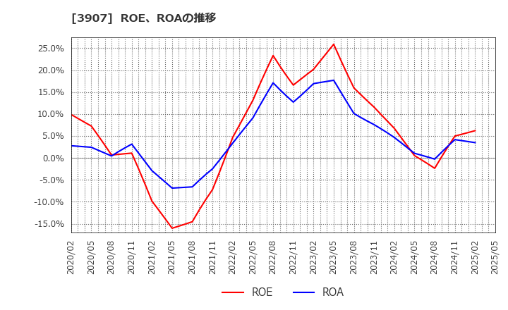 3907 シリコンスタジオ(株): ROE、ROAの推移
