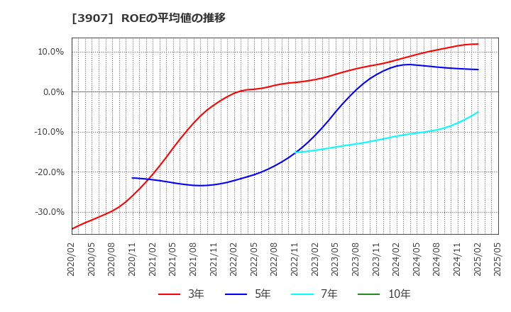3907 シリコンスタジオ(株): ROEの平均値の推移