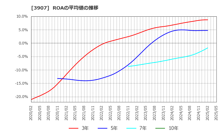 3907 シリコンスタジオ(株): ROAの平均値の推移