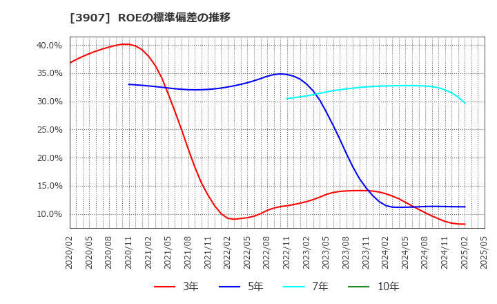 3907 シリコンスタジオ(株): ROEの標準偏差の推移