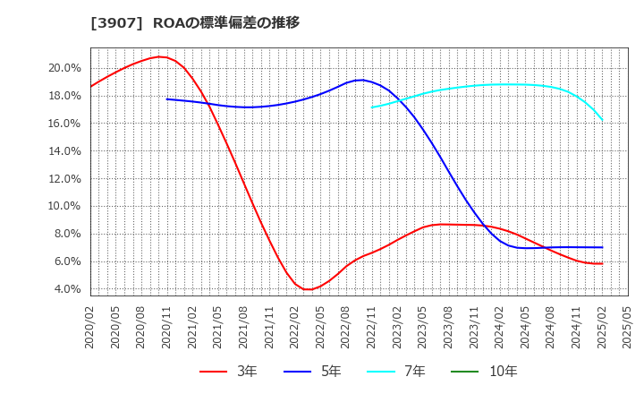 3907 シリコンスタジオ(株): ROAの標準偏差の推移