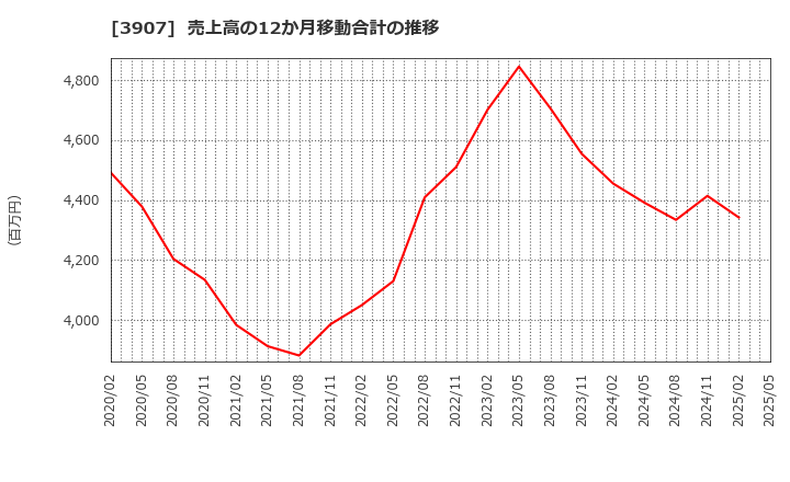 3907 シリコンスタジオ(株): 売上高の12か月移動合計の推移