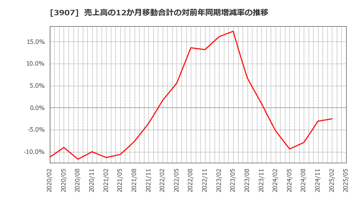 3907 シリコンスタジオ(株): 売上高の12か月移動合計の対前年同期増減率の推移