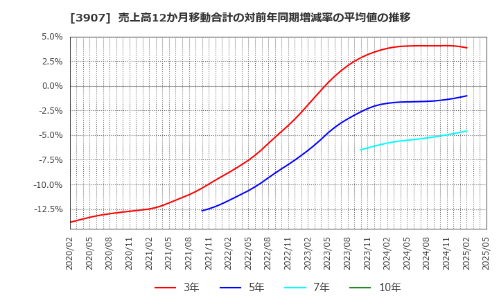 3907 シリコンスタジオ(株): 売上高12か月移動合計の対前年同期増減率の平均値の推移