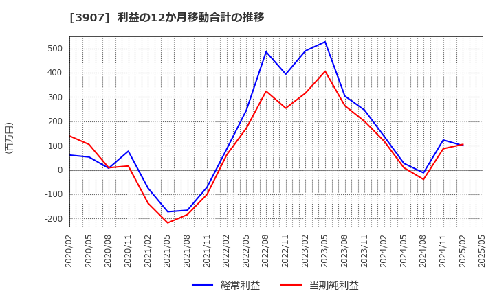3907 シリコンスタジオ(株): 利益の12か月移動合計の推移